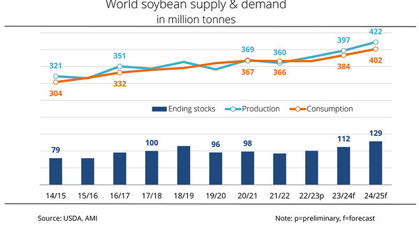 USDA forecasts record global soyabean harvest in 2024/25