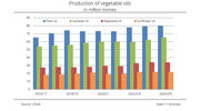 Global vegetable oil production expected to hit record levels in 2024/25