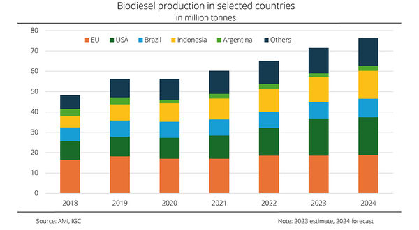 Global biodiesel production rises to record level