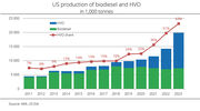 Expansion of US renewable diesel production impacts domestic market and foreign feedstock trends