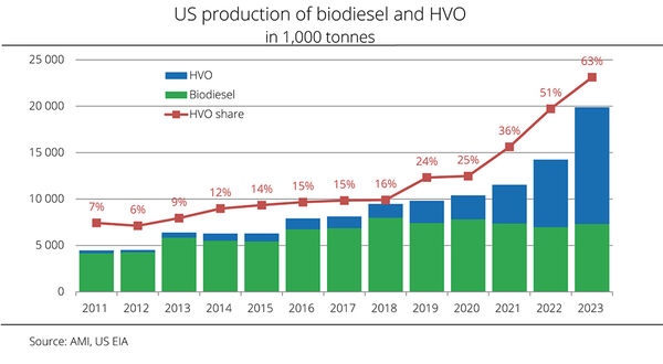 Expansion of US renewable diesel production impacts domestic market and foreign feedstock trends