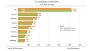 EU soyabean production forecast to reach record level