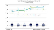 Global rapeseed consumption expected to exceed production