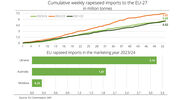 Ukraine is leading rapeseed supplier to the EU in 2023/24