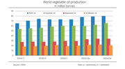 Global vegetable oil production continues to grow