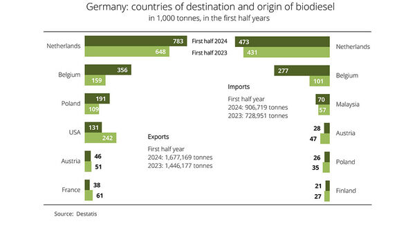 German biodiesel exports reach record level