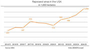 US canola production on the rise due to strong demand from biofuel sector