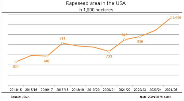 US canola production on the rise due to strong demand from biofuel sector