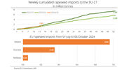 Ukraine main supplier of rapeseed to EU