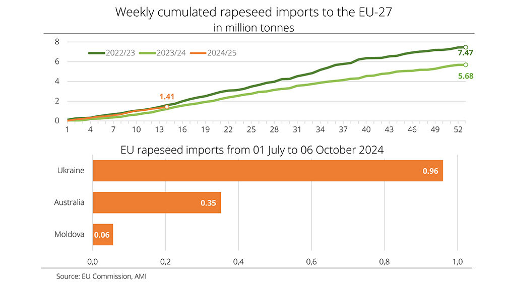 Source: EU Commission, AMI