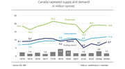 Canadian rapeseed exports expected to rise by 30%