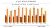EU’s sunflowerseed crop expected to be lowest for nine years