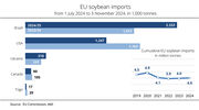 Brazil leading soyabean supplier to EU