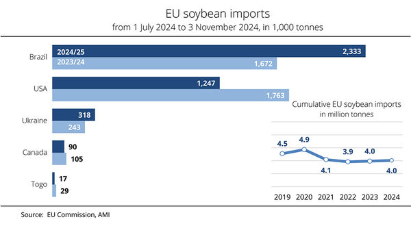 Brazil leading soyabean supplier to EU