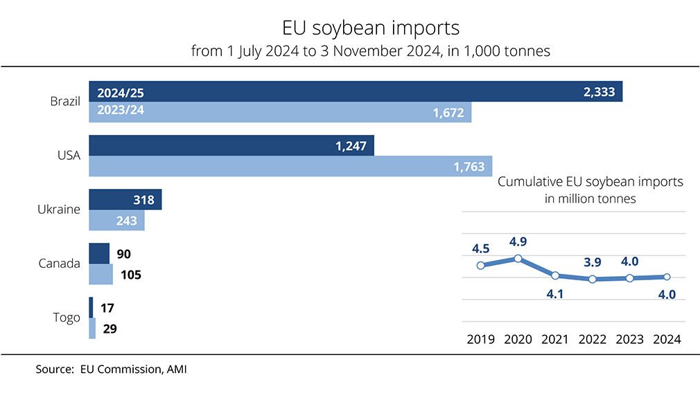 Source: EU Commission/AMI