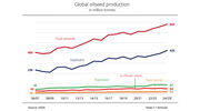 Record year for global oilseed production