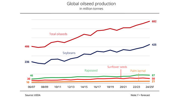 Record year for global oilseed production