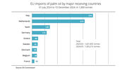 EU palm oil imports continue to decline