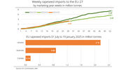 Higher EU demand for rapeseed imports due to reduced harvest