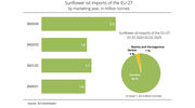 Ukraine remains leading supplier of sunflowerseed oil to EU