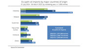 EU palm oil imports drop
