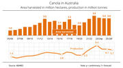 Drought in Australia forecast to hit rapeseed production