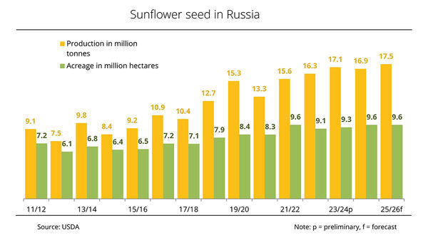 Russian sunflowerseed production set to hit record level