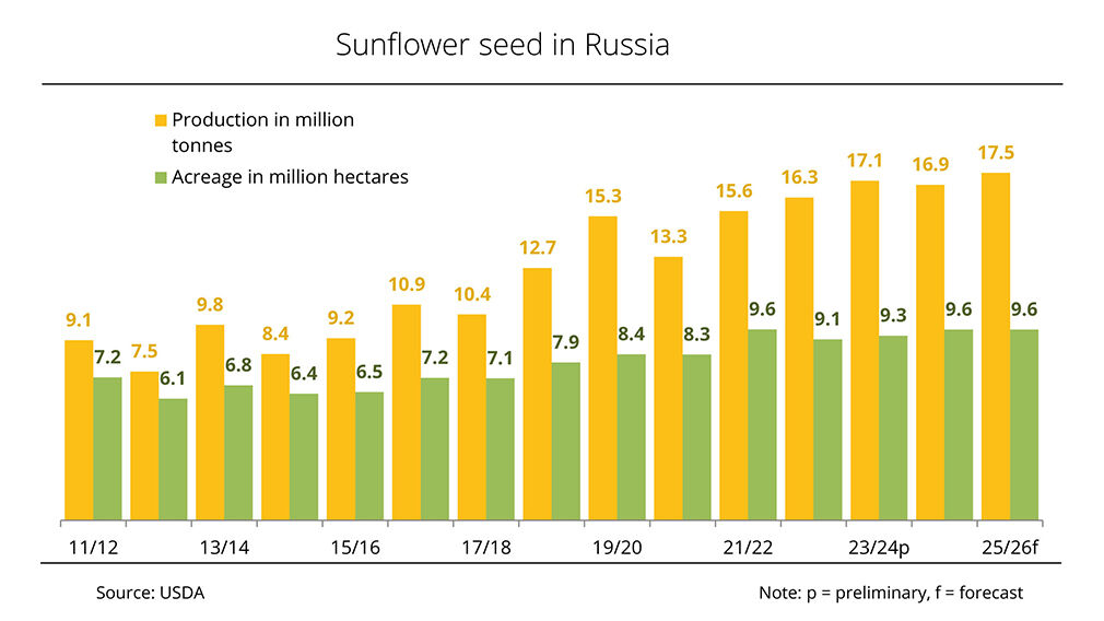 Source: USDA