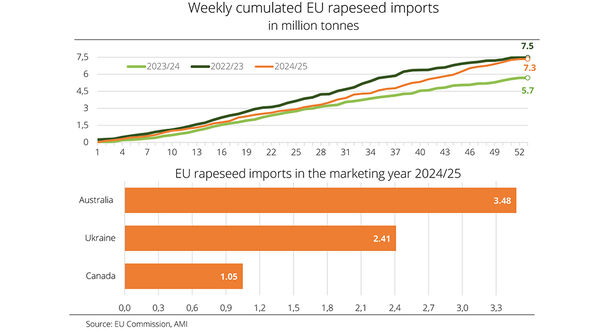 Australia remains primary rapeseed supplier to the EU