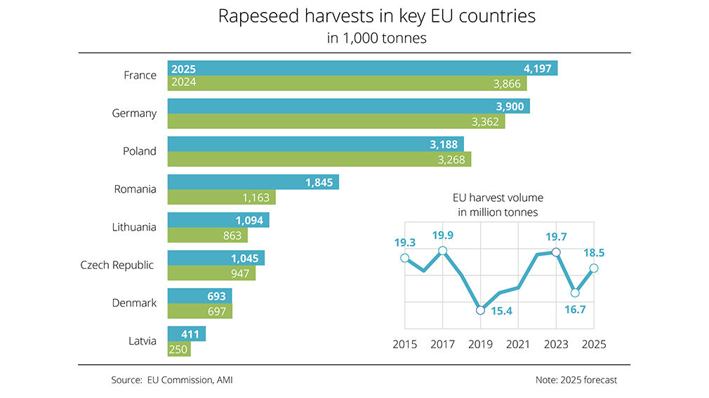 The EU will harvest approximately 18.5M tonnes of rapeseed this year. Chart source: source as: EU Commission/AMI