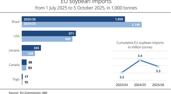 EU imports of soyabeans fall