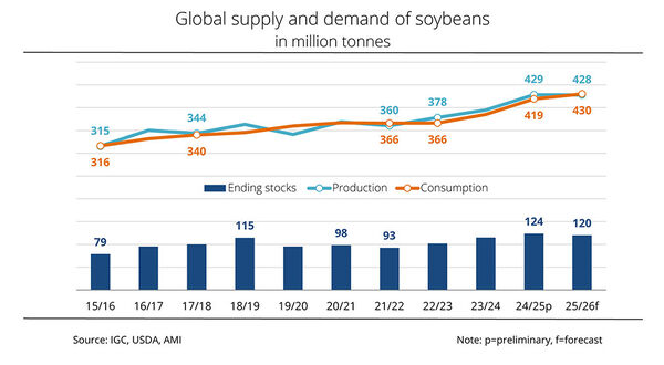 Global soyabean consumption set to reach all time high of 430M tonnes