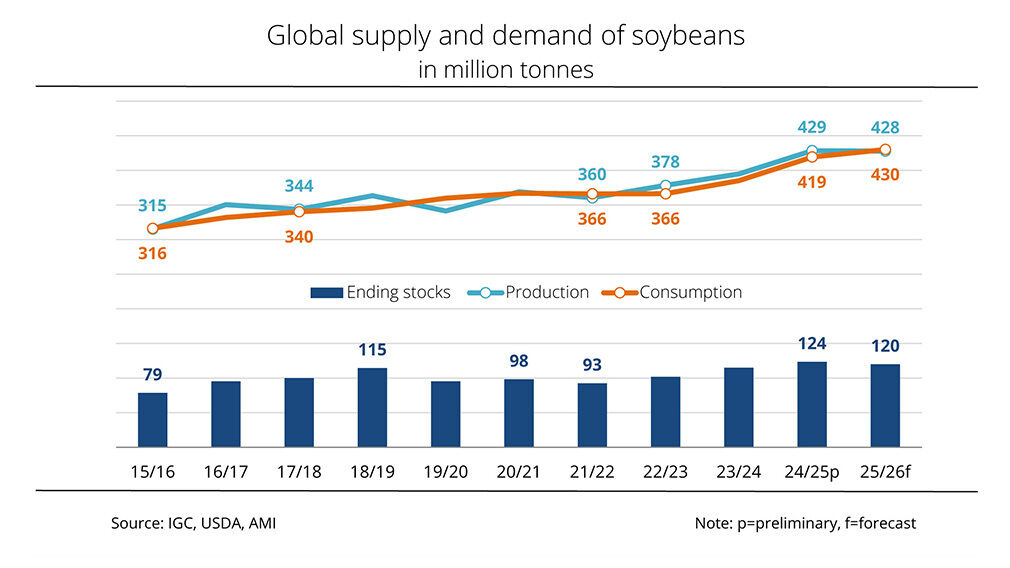 Global soyabean consumption is set to reach a new record of about 430M tonnes. Image source: IGC/USDA and AMI
