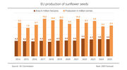 EU sunflowerseed harvest third smallest in 10 years