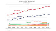 Global oilseed production in 2025/26 set to reach record level