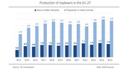EU soyabean production forecast to decline in 2025
