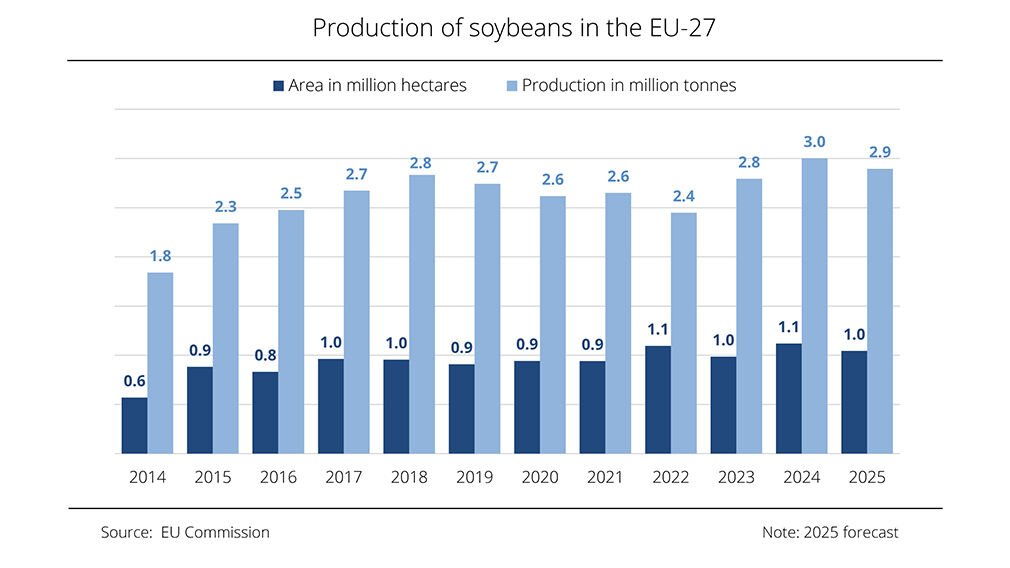 EU soyabean production in 2025 is expected to fall slightly short of the previous year’s level. Image source: EU Commission
