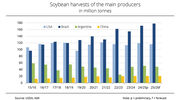 South America further consolidates its share of global soyabean market in current crop year