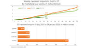 EU rapeseed imports decline