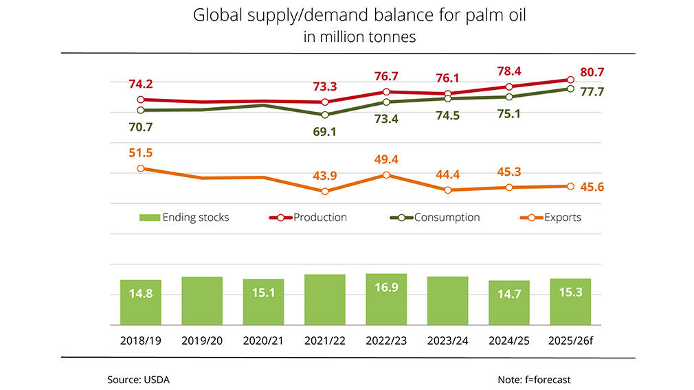 Global palm oil production in 2025/26 is expected to rise to a record level. Image source: USDA