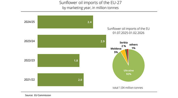 Ukraine remains leading sunflower oil supplier to EU