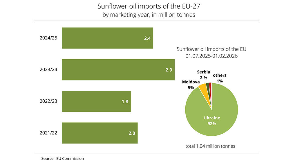 Ukraine has retained its position as the leading sunflower oil supplier to the EU. Image source: EU Commission