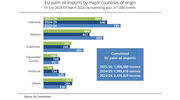 EU demand for palm oil continues to decline