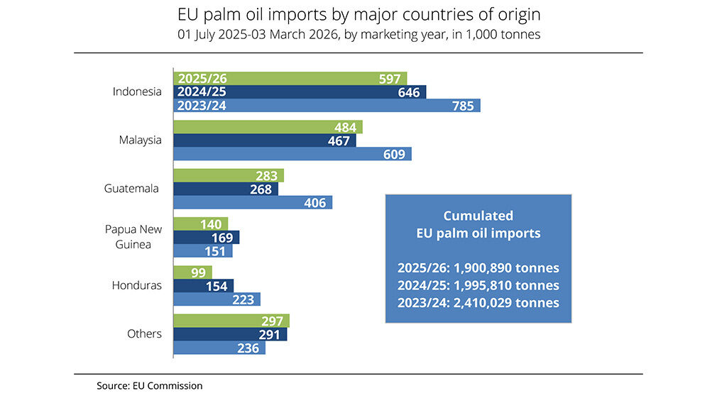 Palm oil imports into the EU continue to decline. Image source: EU Commission