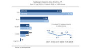 EU imports lowest soyabean volume in three years