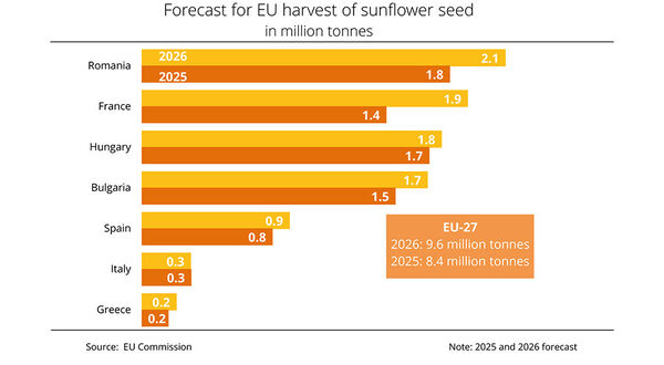 EU Commission forecasts three-year high for sunflowerseed