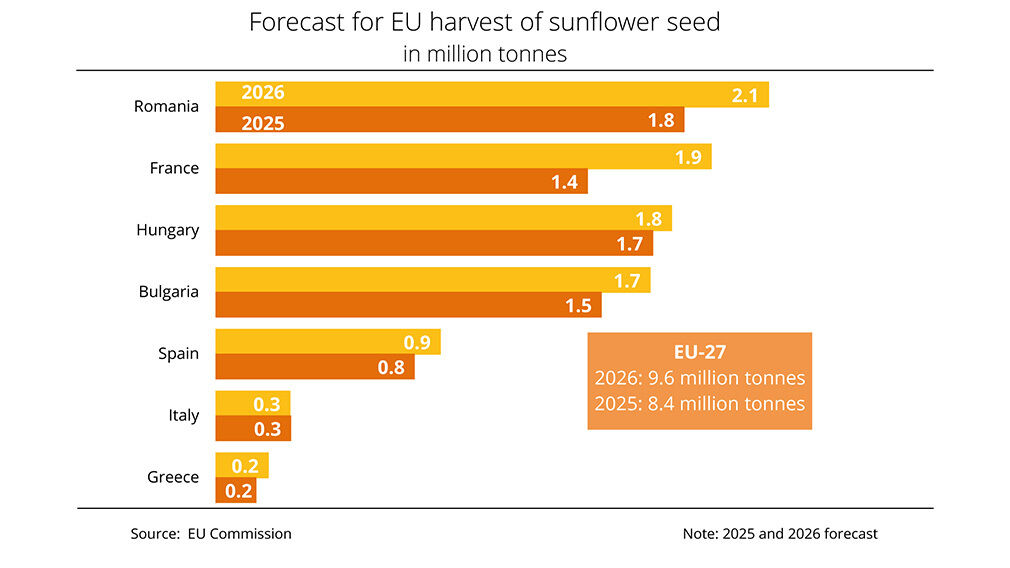 The EU is expecting a sunflowerseed harvest of 9.6M tonnes in 2026. Image source: EU Commission
