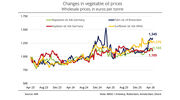 Geopolitical risks and higher crude oil prices support vegetable oil markets