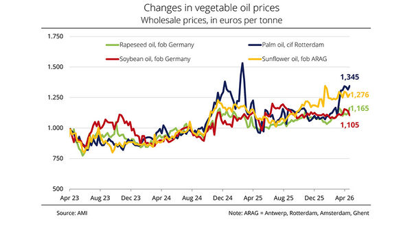 Geopolitical risks and higher crude oil prices support vegetable oil markets