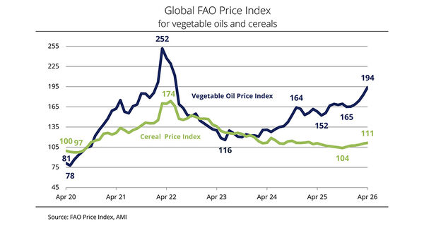FAO Food Price Index up for third consecutive month mainly due to rising vegetable oil prices